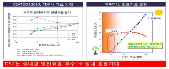 DSC 약광(실내광)에서의 광전변환효율 비교