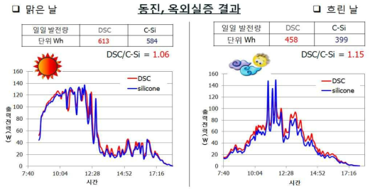 DSC 일간 적산발전량 비교 (vs c-Si)