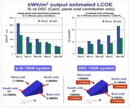 DSC방위에 따른 적산발전량 비교 (vs. c-Si)