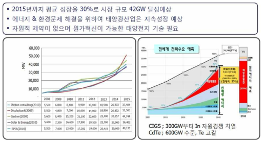 태양광 시장 시장예측 (중기, 장기)