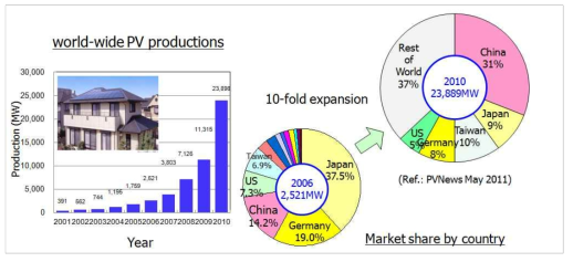 2011년 태양광 시장 생산량, 중국&대만 시장점유율 확대