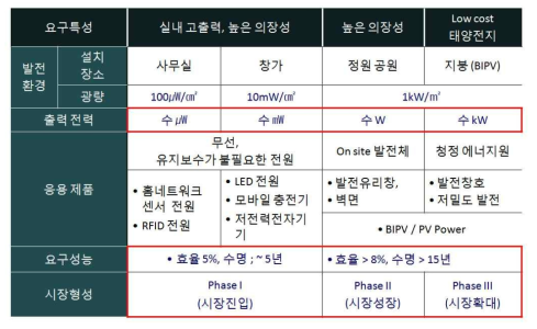 DSC 응용별 요구 성능(효율, 수명)