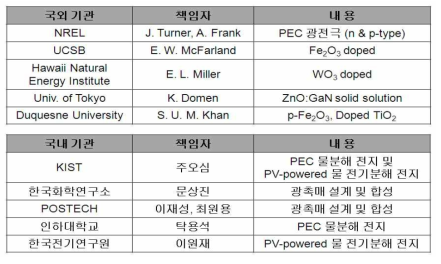 물을 이용하여 수소를 생산하는 국내외 연구 그룹