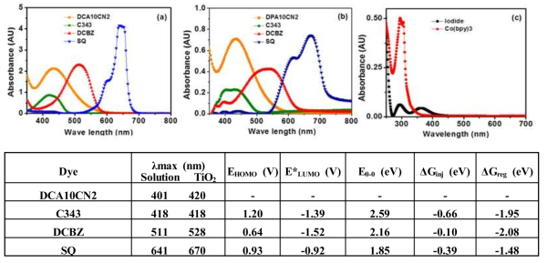 본 연구에서 합성한 염료의 광전기화학적 물성