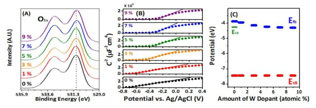 (A) XP spectra of O1s electron, (B) Mott-Schottky plot for each W-TiO2 blocking layer. (C) Estimation of the band-structure for each W-TiO2 blocking layer