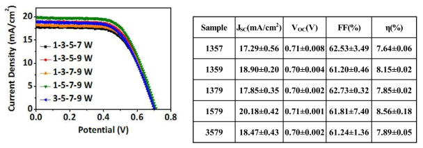 Current density-voltage (J-V) spectra of each DSSC containing a graded W-TiO2 blocking layer under simulated solar light illumination (AM 1.5, 100 mW/cm2)