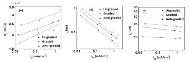 (A) De, (B) τe, and (C) Le for the DSSCs containing ungraded, graded, and anti-graded blocking layer, which were estimated from the SLIM-PCV measurements