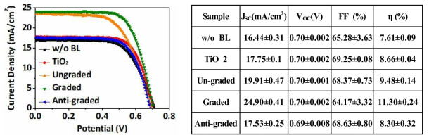 Photoelectrochemical parameters of the DSSCs (with soldering at contact) without a blocking layer, with a TiO2 blocking layer, ungraded, graded, and anti-graded W-TiO2 blocking layer