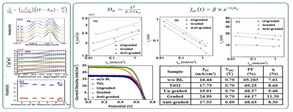 Left side : (A) XP spectra of O1s electron, (B) Mott-Schottky plot for each W-TiO2 blocking layer. (C) Estimation of the band-structure for each W-TiO2 blocking layer, and Right side : (A) De, (B) τe, and (C) Le for the DSSCs containing ungraded, graded, and anti-graded blocking layer, which were estimated from the SLIM-PCV measurements, and Photoelectrochemical parameters of the DSSCs without a blocking layer, with a TiO2 blocking layer, ungraded, graded, and anti-graded W-TiO2 blocking layer