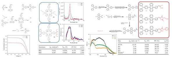 신규 폴피린 염료 및 Triphenylamine계 염료의 합성과 광흡수 스펙트럼 특성 및 광전변환 효율
