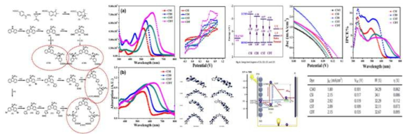 p-type 염료감응태양전지용 염료 합성과 스펙트럼 특성 및 p-type 염료감응태양전지의 광전변환 거동