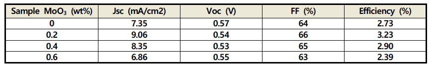 MoO3 나노소재를 첨가한 전극의 소자 특성 결과