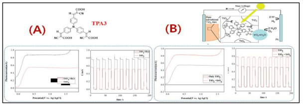 (A) 유기염료 TPA3 유무 및 (B) IrO2 유무에 따른 PEC 소자성능 비교