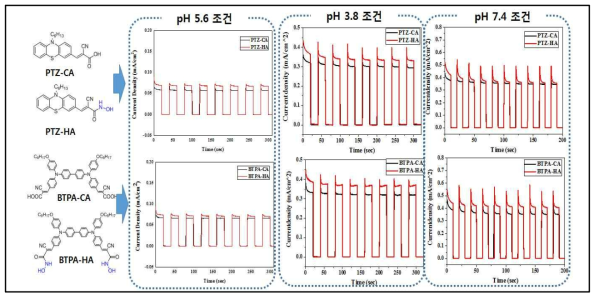 phenothiazine(PTA) 및 Bis-triphenylamine(BTPA)를 적용한 PEC 소자성능 비교