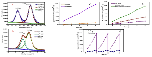 one-pot hydrotherma method를 통하여 제작한 MoSe2 전극 소재의 XPS 및 다양한 광원에 대한 Photocatalytic H2 generation 실험 및 stability test 결과