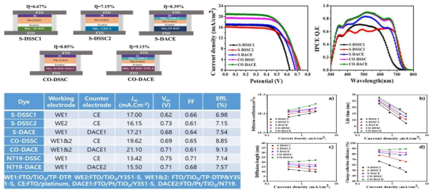 DACE type DSSC 소자 특성 평가 결과 및 광학 측정 결과