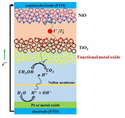 DSSC-assisted tandem photocatalytic reduction device 구조