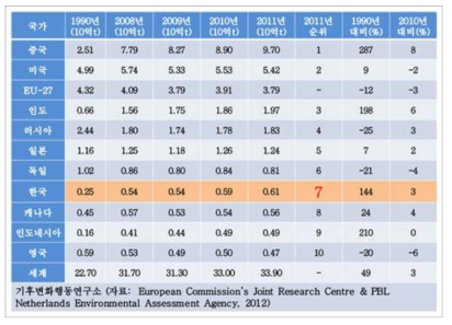 국가별 이산화탄소 배출량