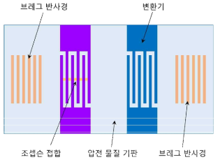 조셉슨 접합과 압전 물질 혼성 소자를 통한 표면탄성파 생성 소자의 모식도