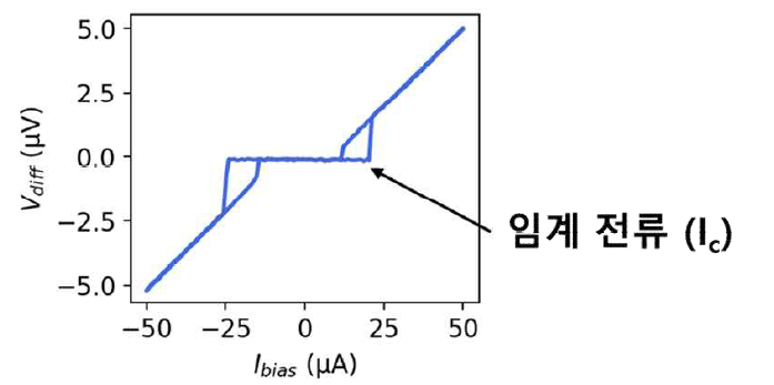 소자의 조셉슨 접합부에 대한 전류-전압 관계 측정 결과