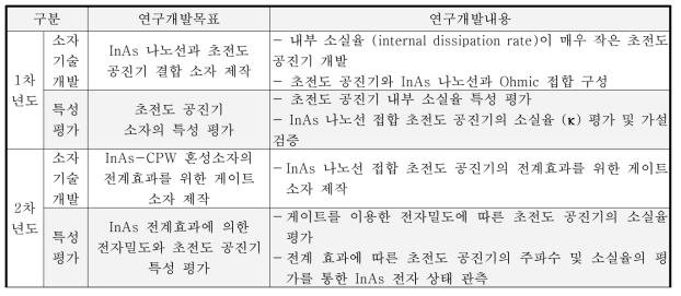 1,2 차년도 연구 개발 내용
