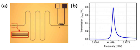 (a) Coplanar waveguide 구조의 알루미늄 초전도체 공진기 광학 이미지. 붉은색 점선은 마이크로파 측정을 가능케 하는 외부결합 캐패시턴스 구조임. (b) 벡터 네트워크 분석기로 측정한 초전도 공진 신호. 약 6.1 GHz 공진 주파수를 가지며, 전체 소실률은 약 1.61 MHz로 측정됨