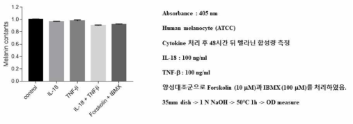 Primary human melanocyte에서 다양한 싸이토카인에 의한 melanogenesis 효과