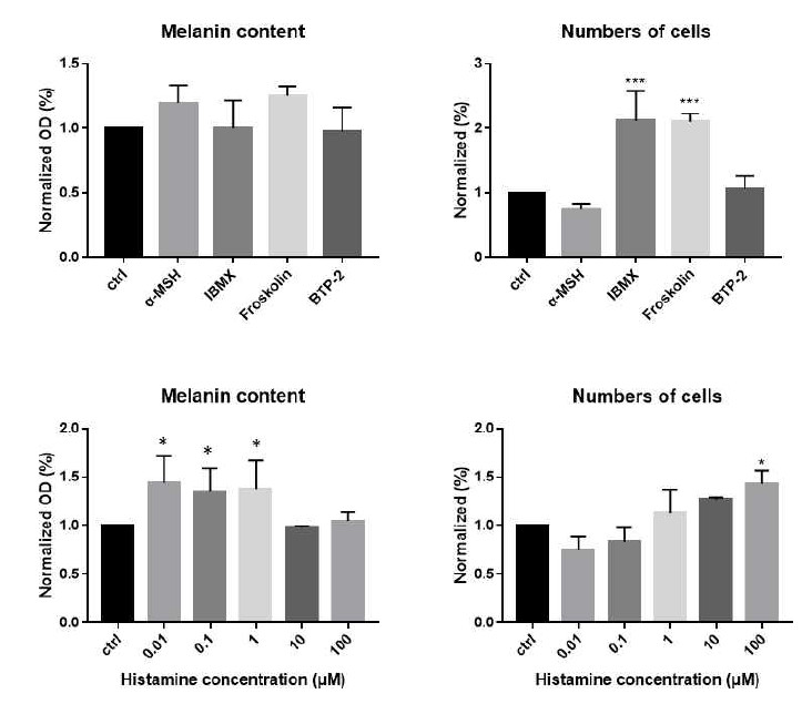 human primary melanocyte 세포에서 histamine induced melanogensis 발생효과