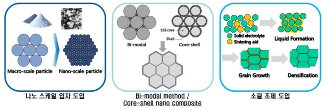 전고체전지용 고체전해질의 소결성 향상을 위한 3가지 주요 전략 : (1) 나노 스케일 입자, (2) Bi-modal method 및 core-shell nano composite, (3) 소결 조제 공법 도입