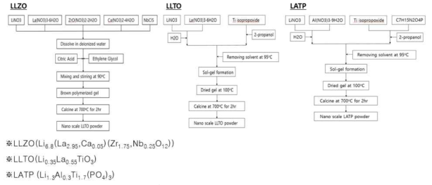 LLZO, LLTO, LATP 나노스케일 분말 제조를 위한 Pechini/sol-gel 공정도
