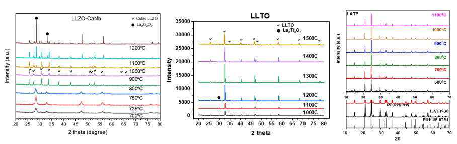 LLZO, LLTO, LATP의 온도에 따른 X-ray diffraction spectra