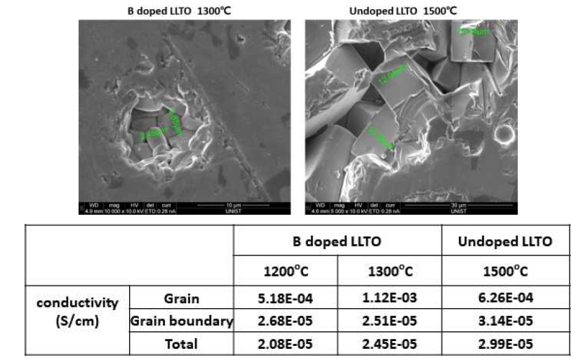 B-doped LLTO (1300oC) 와 undoped-LLTO(1500oC) 미세구조 의 SEM image 및 LLTO의 grain, grain boundary 및 total 이온전도도