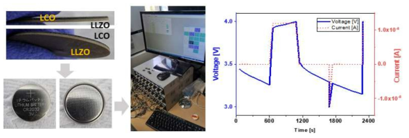 Li/LLZO/LCO CR2032 button cell의 battery test 결과