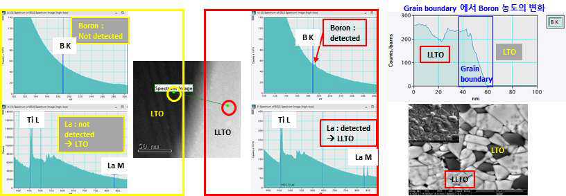 B doped LLTO를 1200oC에서 소결 후 STEM-EELS 분석 결과