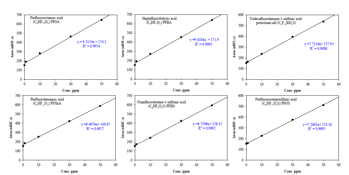 Standard curve fitting for six different PFAS
