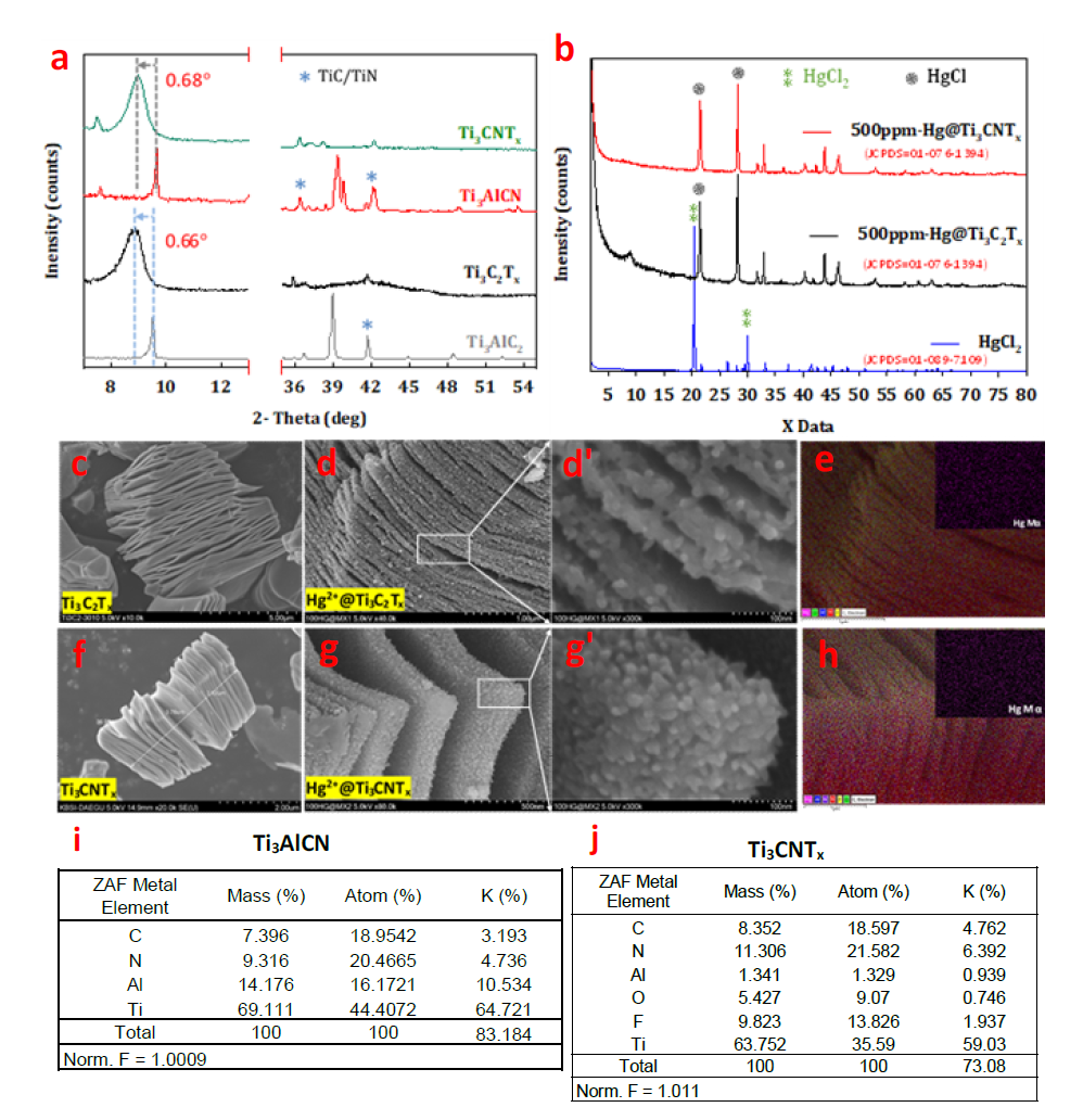 Langmuir adsorption isotherm for Hg removal by MXenes nanosheets (b) Hg2+ removal by Ti3C2Tx and Ti3CNTx w.r.t time (inset: Pseudo second-order kinetic curve fitting for Hg@Ti3C2Tx and Hg@Ti3CNTx). (c) Effect of change in solution pH on Hg2+ removal and (d) zeta potential of Ti3C2Tx and Ti3CNTx at different pH solutions