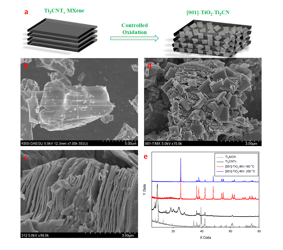 Schematic illustration catalyst synthesis (a), SEM image of Ti3AlCN MAX phase (b), Ti3CNTx MXene (c), and [001]-TiO2-Ti3CN (d). XRD of different of phases (e)