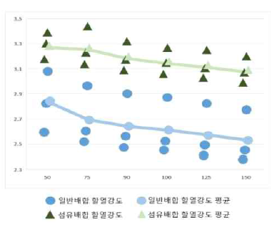 구 공시체 치수효과