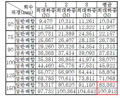 구공시체의 최대 할열 하중