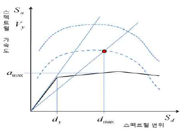 역량스펙트럼법 (FEMA 440)