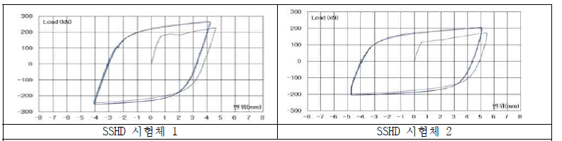 SSHD 시험체 하중-변위 곡선
