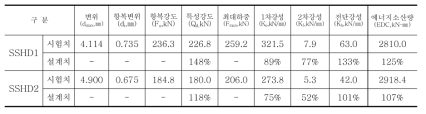 시험치와 설계치의 비교