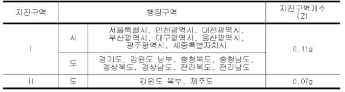 지진구역 및 지진구역계수(Z, 재현주기 500년 기준)