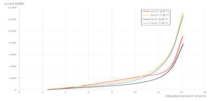 Energy Dissipation of Specimen Series