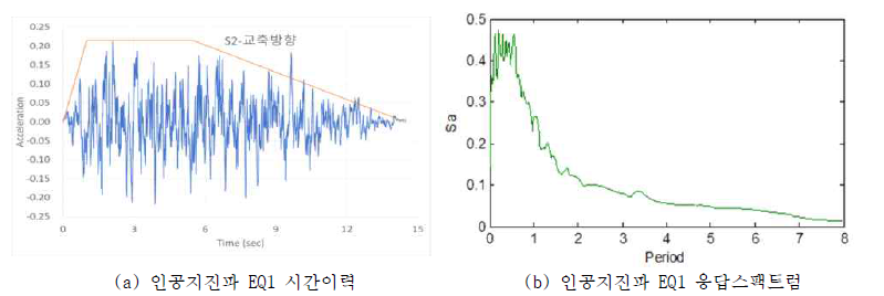 인공지진파 EQ1 시간이력과 응답스팩트럼