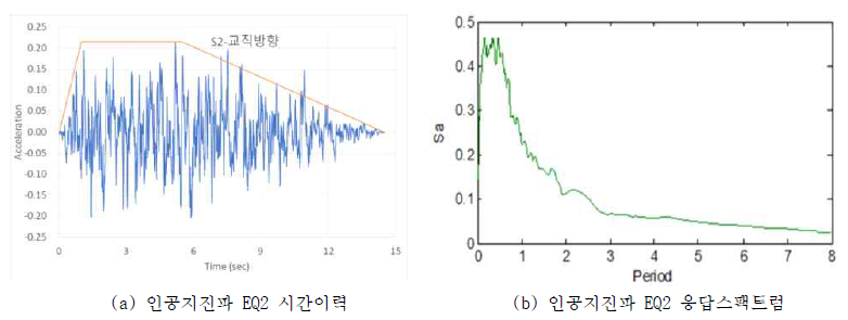 인공지진파 EQ2 시간이력과 응답스팩트럼