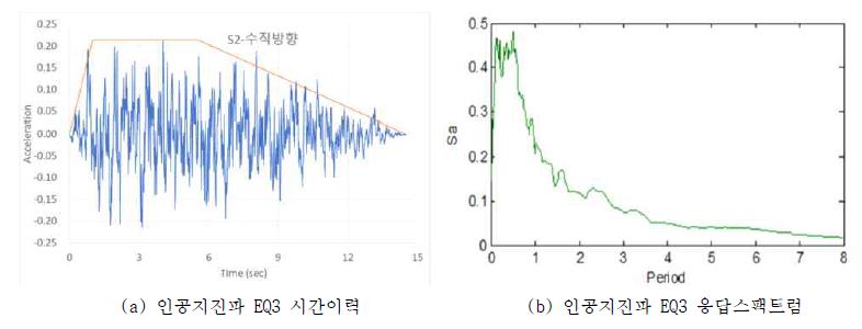 인공지진파 EQ3 시간이력과 응답스팩트럼