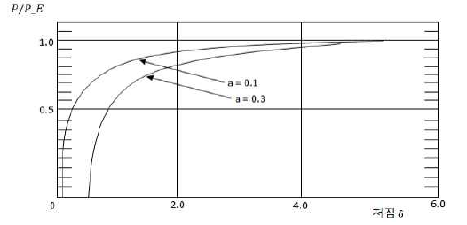 Load-Deflection Diagram with Initial Curvature