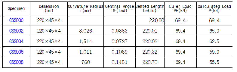 Analytical Values of CSSD Damper(Specimens)