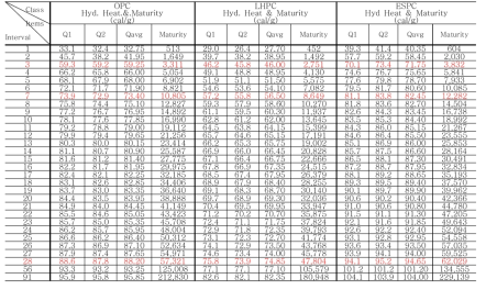 Hydration Heat and Maturity of Test Specimens